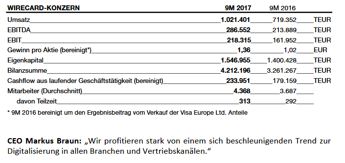 Grafik zur Umsatzentwicklung Wirecard Wirecard mit Monstertrend