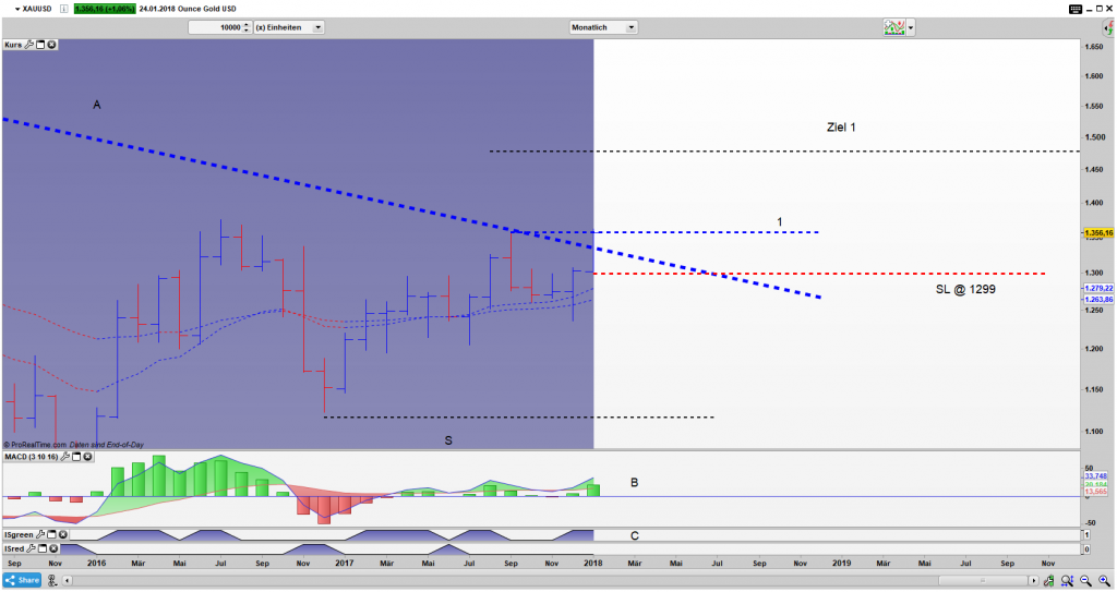 XAUUSD Bar Monats Chart: Die Ablauflinie 1 ist elementar