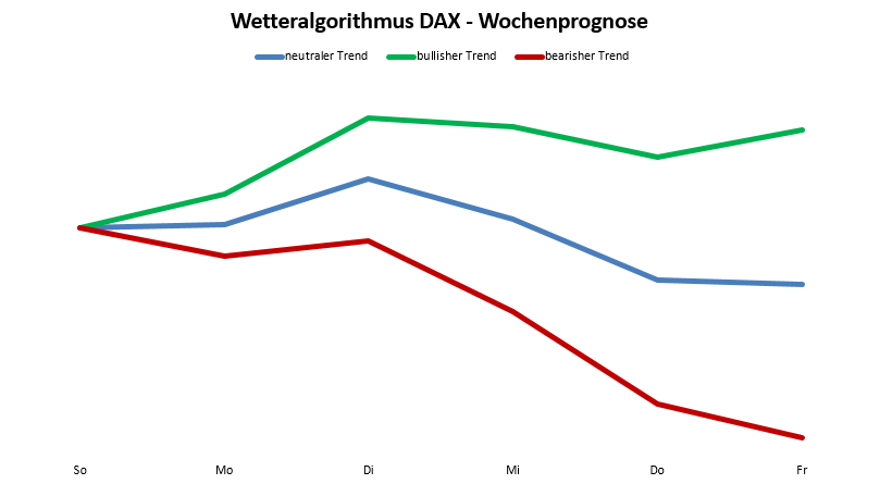 Grafik mit Wetteralgorithmus auf den DAX Wetteralgorithmus auf den DAX
