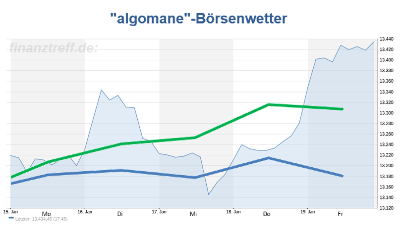 Abgleich Wetteralgorithmus Signal zur realen Marktentwicklung Wetteralgorithmus 04/18 Rückschau auf die Vorwoche