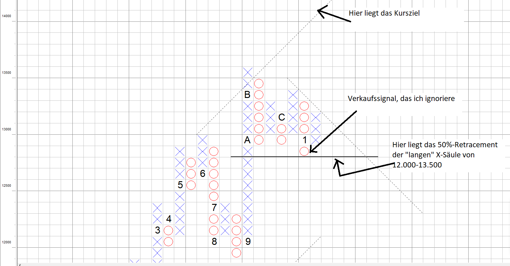 14200 im DAX Kursziel steht per Point and Figure 14200 im DAX Kursziel steht per Point and Figure