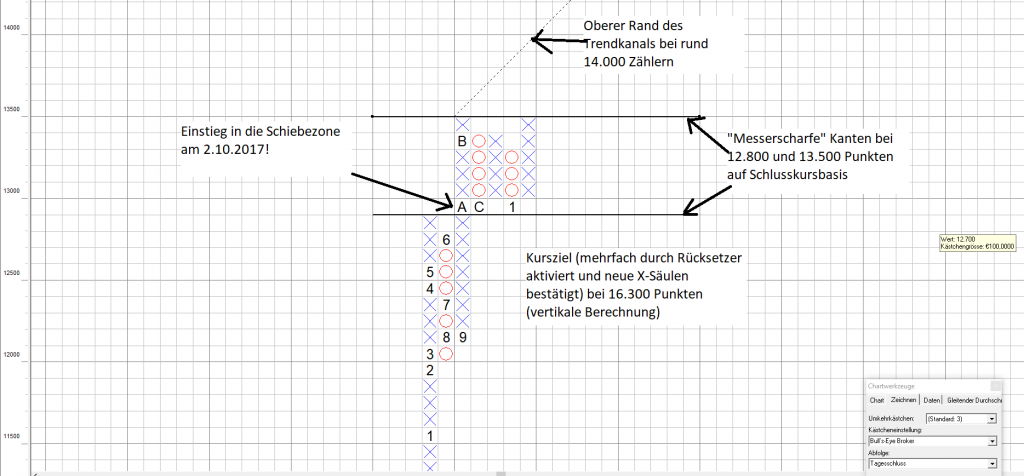 Point and Figure Chart: Schafft es der DAX die Schiebezone zu verlassen? Point and Figure Chart: Schafft es der DAX die Schiebezone zu verlassen?
