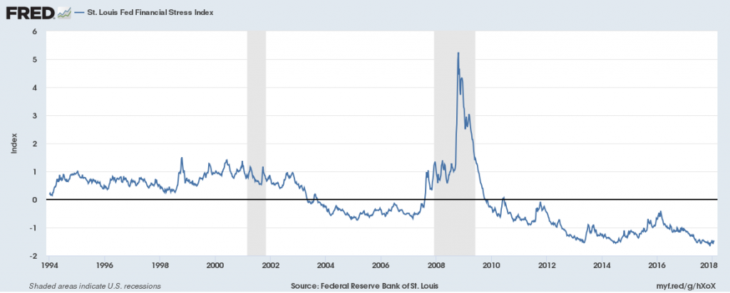Federal Reserve Bank of St. Louis, St. Louis Fed Financial Stress Index [STLFSI], retrieved from FRED, Federal Reserve Bank of St. Louis; https://fred.stlouisfed.org/series/STLFSI, January 30, 2018.