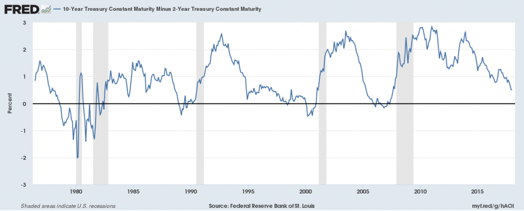 Federal Reserve Bank of St. Louis, 10-Year Treasury Constant Maturity Minus 2-Year Treasury Constant Maturity [T10Y2Y], retrieved from FRED, Federal Reserve Bank of St. Louis; https://fred.stlouisfed.org/series/T10Y2Y, January 17, 2018.
