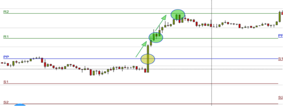 Pivot Punkte Schaubild EUR/USD