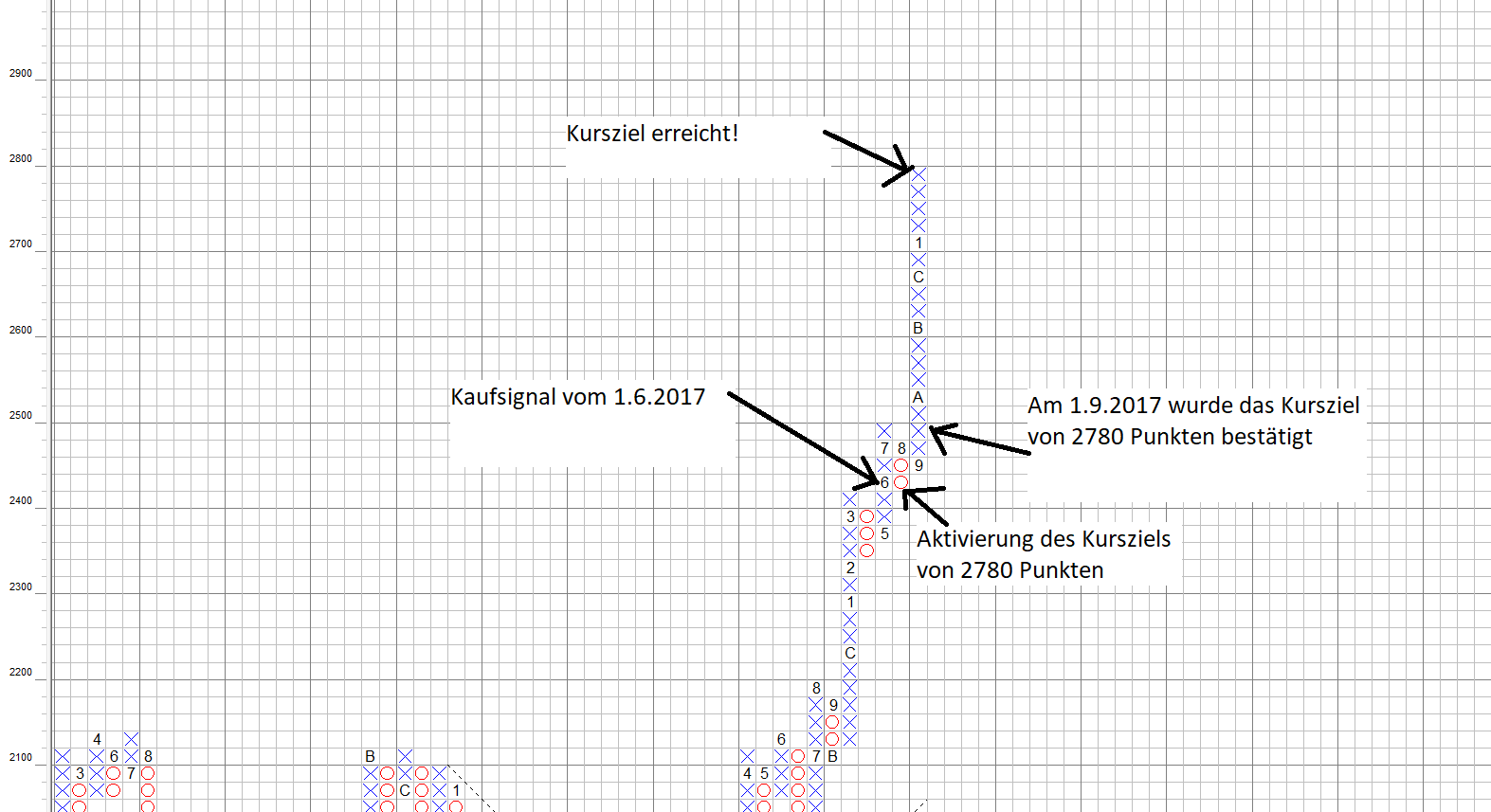 Point and Figure Analyse am Beispiel S&P500