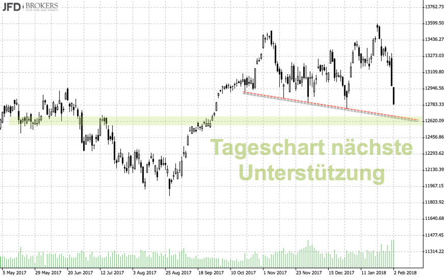 DAX Tageschart nächste Unterstützung