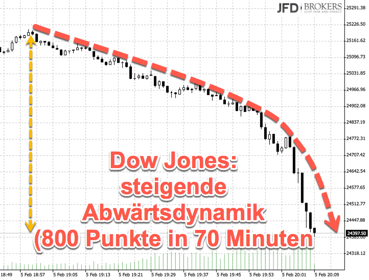 Abverkauf im Dow Jones Montags 800 Punkte