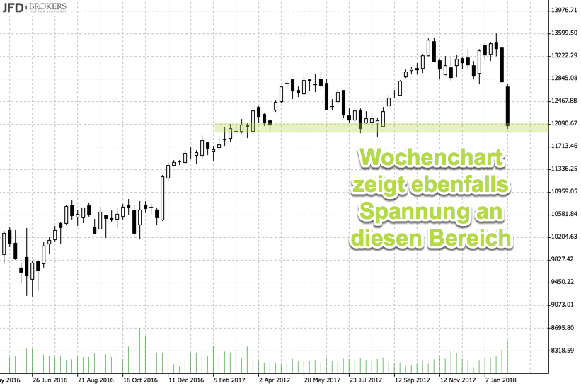 Wochenchart DAX mit möglicher Unterstützung