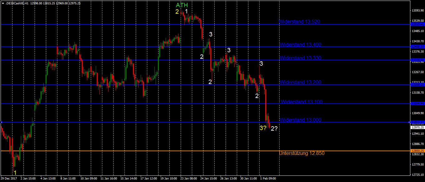 DAX bricht 13000: Handel am Freitag im Stundenchart Handel am Freitag im Stundenchart mit 1-2-3-Formationen