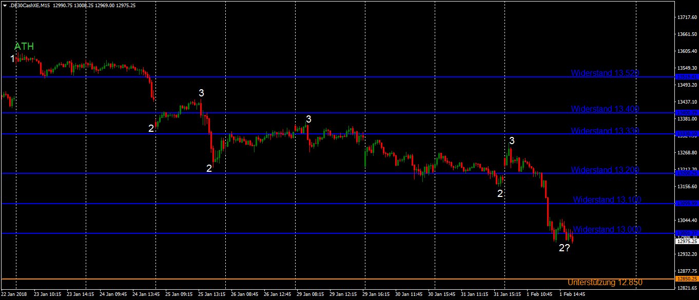 DAX bricht 13000 - Chartbild 15-Minutenchart Dem DAX schwimmen am Donnerstag die Felle davon im 15-Minutenchart