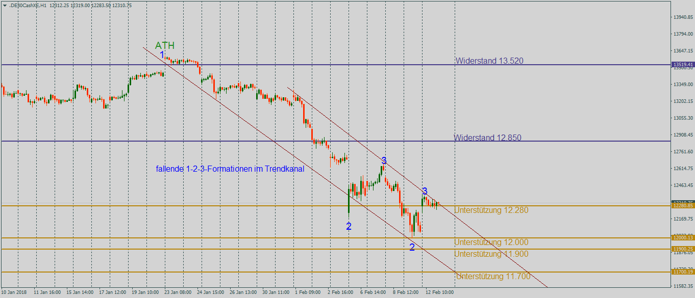 DAX auf Erholungskurs zwischen der Unterstützung bei 12.280 Punkten und ... DAX zwischen der Unterstützung bei 12.280 Punkten und der oberen Trendbegrenzung im Stundenchart auf Erholungskurs