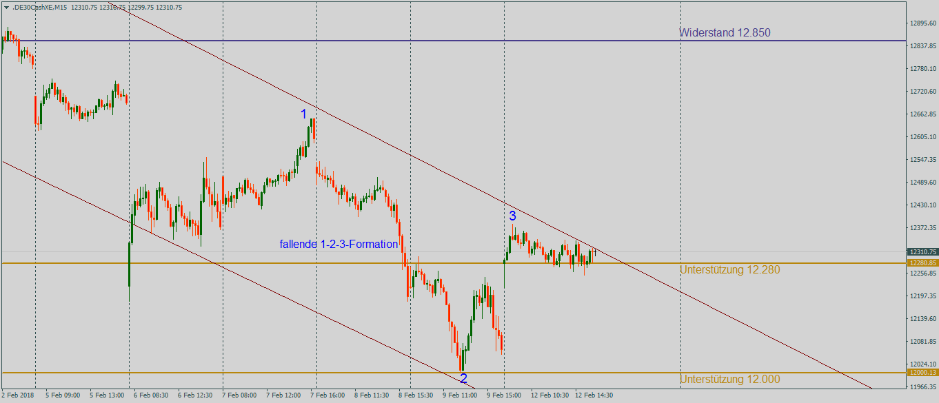 DAX auf Erholungskurs im 15-Minutenchart DAX im Kampf mit der oberen Trendbegrenzung im 15-Minutenchart zum Wochenauftakt