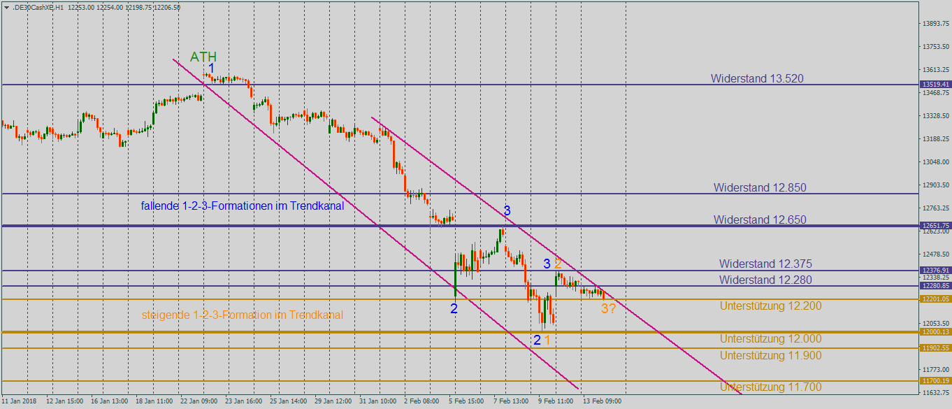 Der DAX in einer Range zwischen 12000 und 12650 Punkten im Stundenchart Der DAX in einer Range zwischen 12.000 Punkten und 12.650 Punkten im Stundenchart auf der Suche nach Stabilität