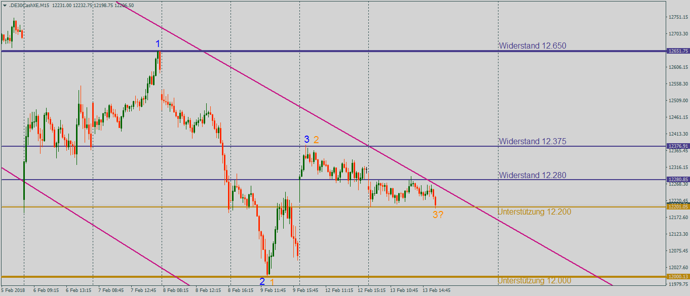 DAX gefangen zwischen 12200 und 12280 Punkten im 15-Minutenchart DAX gefangen zwischen 12.200 Punkten und 12.280 Punkten im 15-Minutenchart am Dienstag