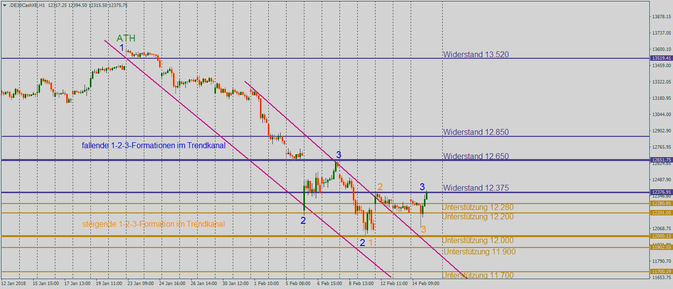 DAX stoppt an der Rangebegrenzung bei 12.375 Punkten im Stundenchart DAX am Widerstand bei 12.375 Punkten im Stundenchart mit möglichem Doppeltop