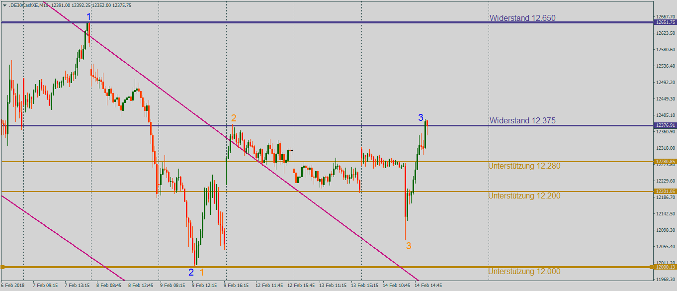 DAX stoppt an der Rangebegrenzung bei 12.375 Punkten im 15-Minutenchart Der DAX am Widerstand bei 12.375 Punkten im 15-Minutenchart am Mittwoch