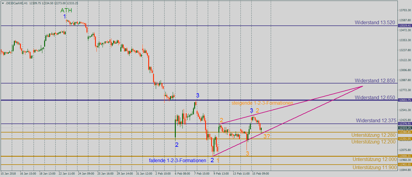 DAX im Trendaufbau mit Blick auf den Widerstand bei 12650 Punkten im Stundenchart DAX im Trendaufbau mit Blick auf den Widerstand bei 12650 Punkten im Stundenchart für den Handel am Freitag