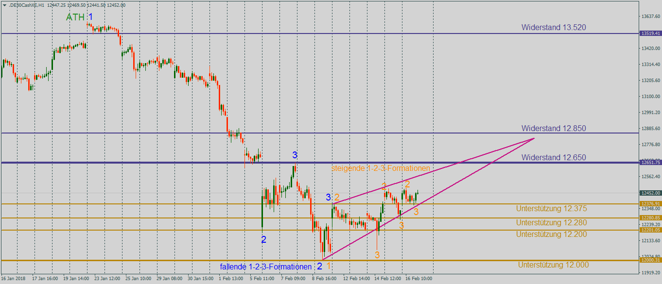 DAX mit steigenden 1-2-3-Formationen im Aufwärtstrendkanal im Stundenchart mit Blick auf den Widerstand bei 12.650 Punkten DAX mit steigenden 1-2-3-Formationen im Aufwärtstrendkanal im Stundenchart