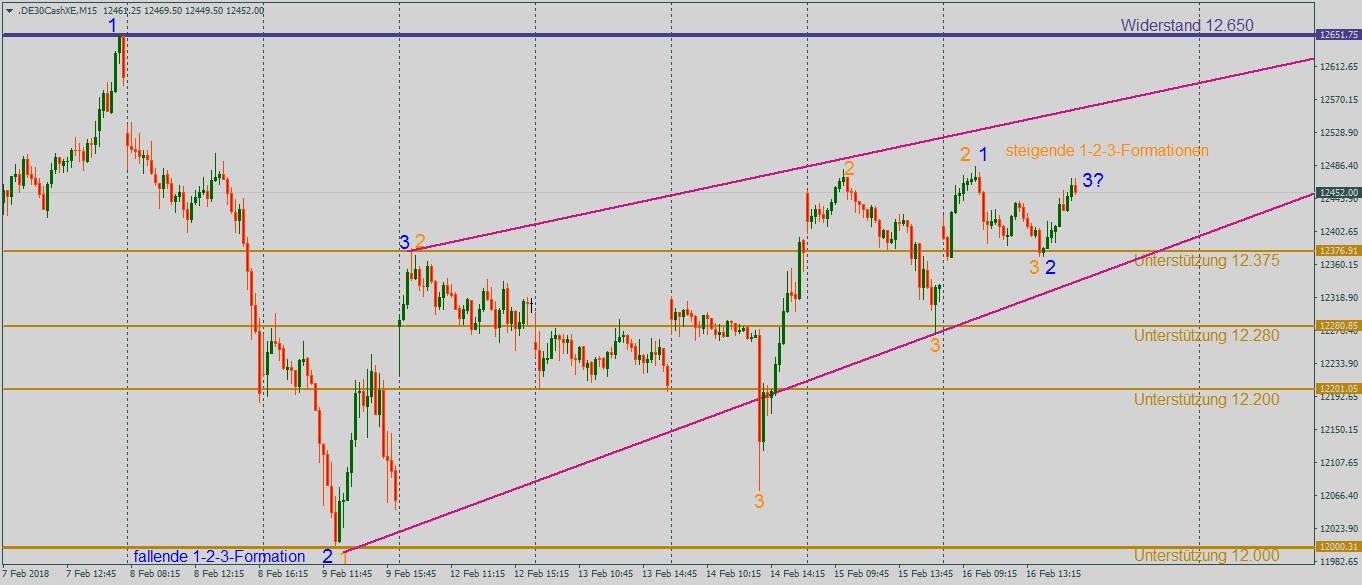 DAX mit 1-2-3-Formationen im Aufwärtstrendkanal im 15-Minutenchart DAX mit 1-2-3-Formationen im Aufwärtstrend im 15-Minutenchart