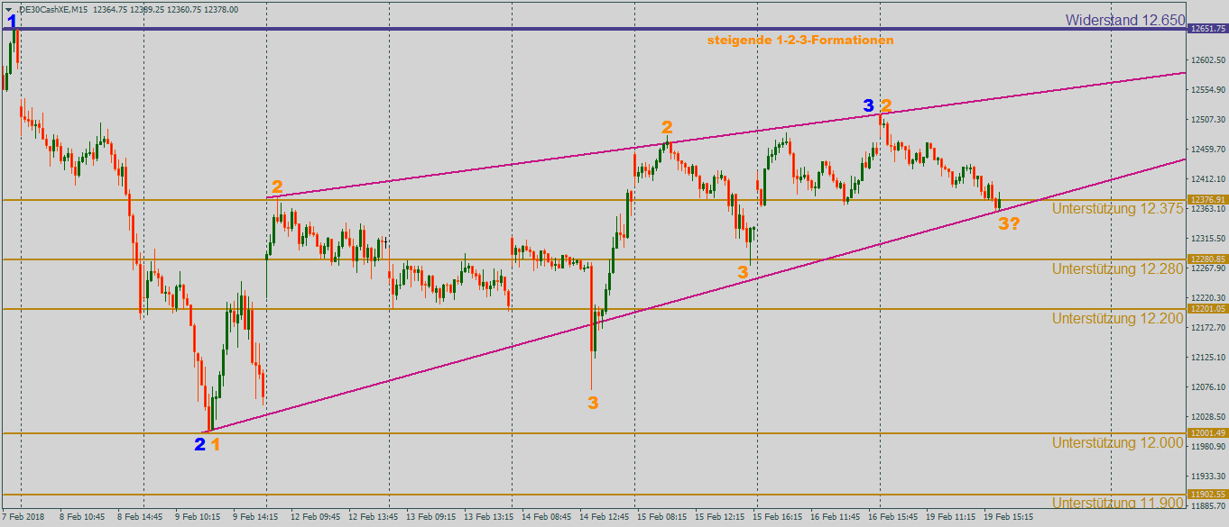 DAX mit erneutem Test der Unterstützung bei 12375 Punkten: 15-Minutenchart DAX mit erneutem Test der Unterstützung bei 12375 Punkten