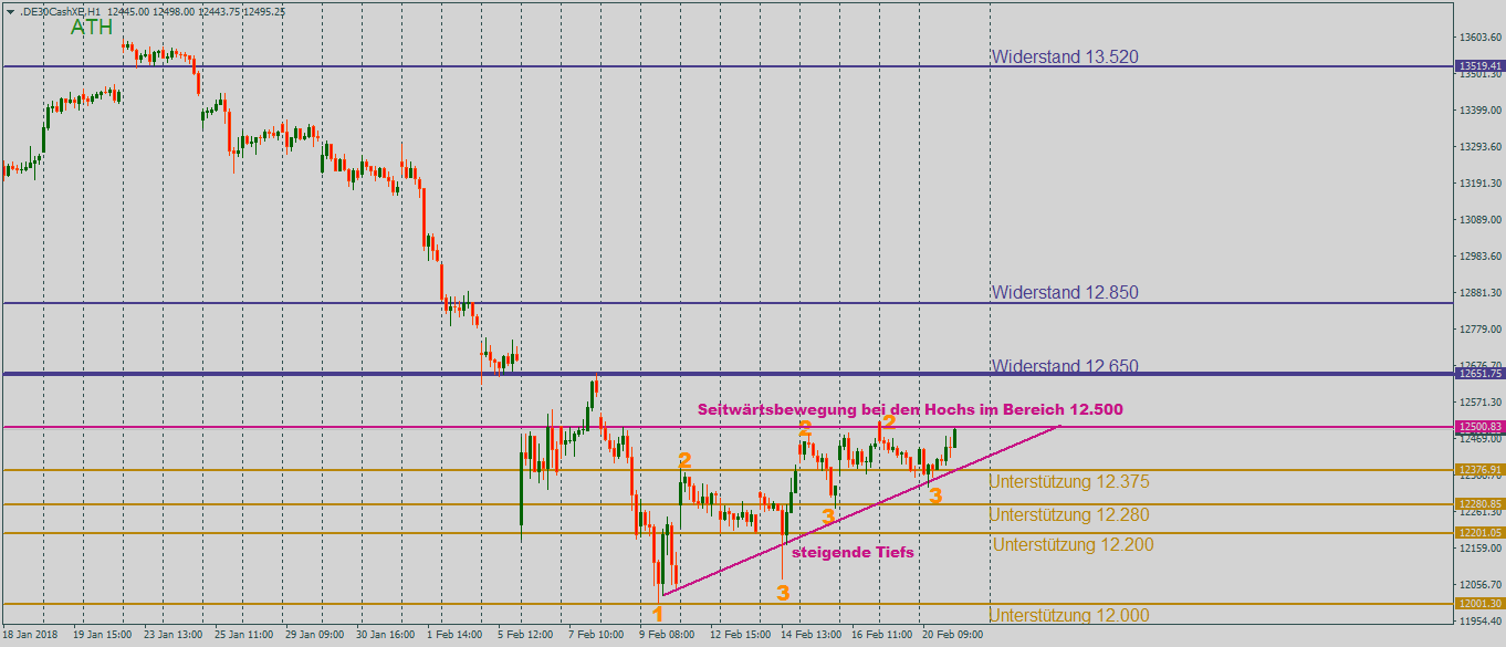 DAX seitwärts zwischen 12.375 Punkten und 12.500 Punkten im Stundenchart Der DAX gefangen zwischen 12.375 Punkten und 12.500 Punkten im Stundenchart mit Ausblick für den Mittwoch