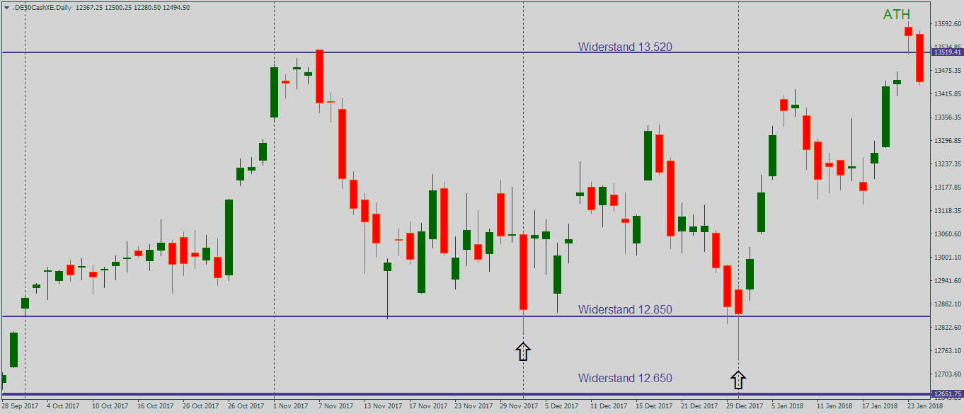 Rückkehr des DAX in eine Range am Beispiel der Marke von 12.850 Punkten Rückkehr des DAX in eine Range am Beispiel der Marke von 12.850 Punkten zur Anschauung