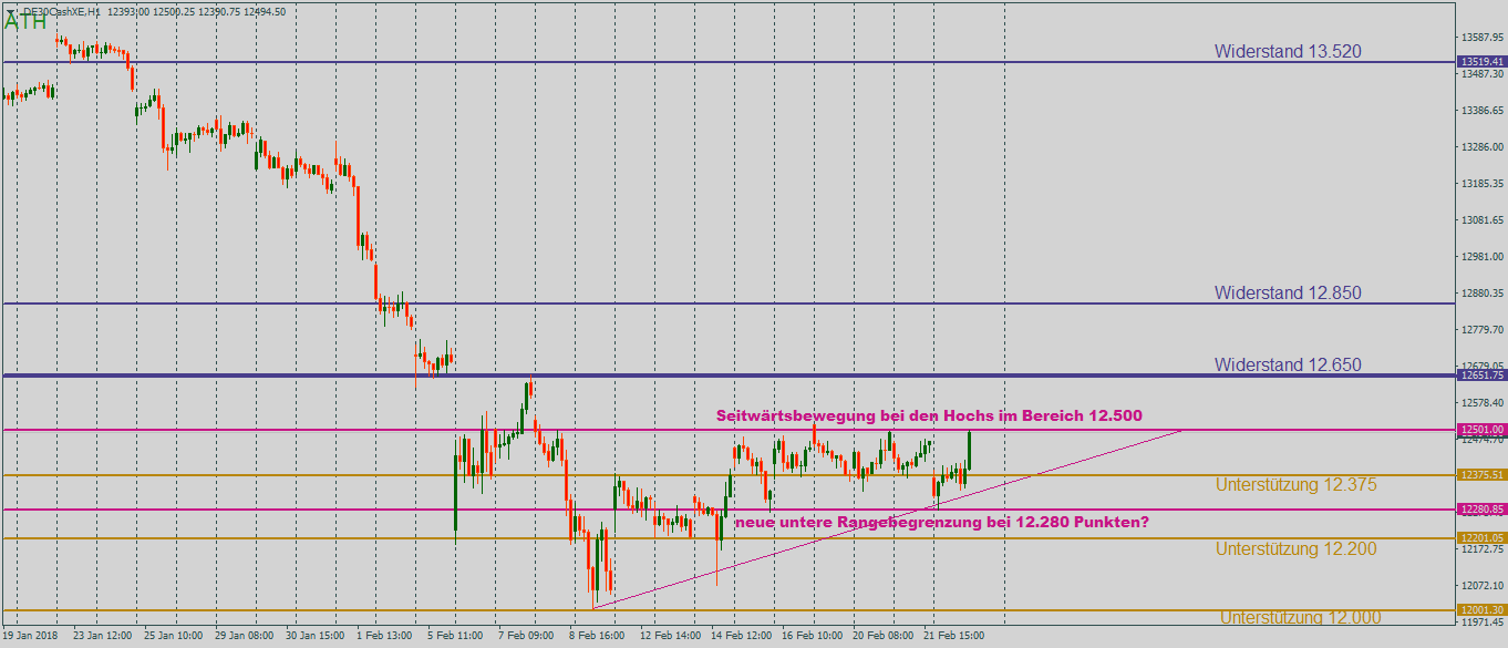 DAX mit dem Blick auf eine neue mögliche untere Begrenzung der Range im Stundenchart DAX mit den möglichen Zielen Stundenchart