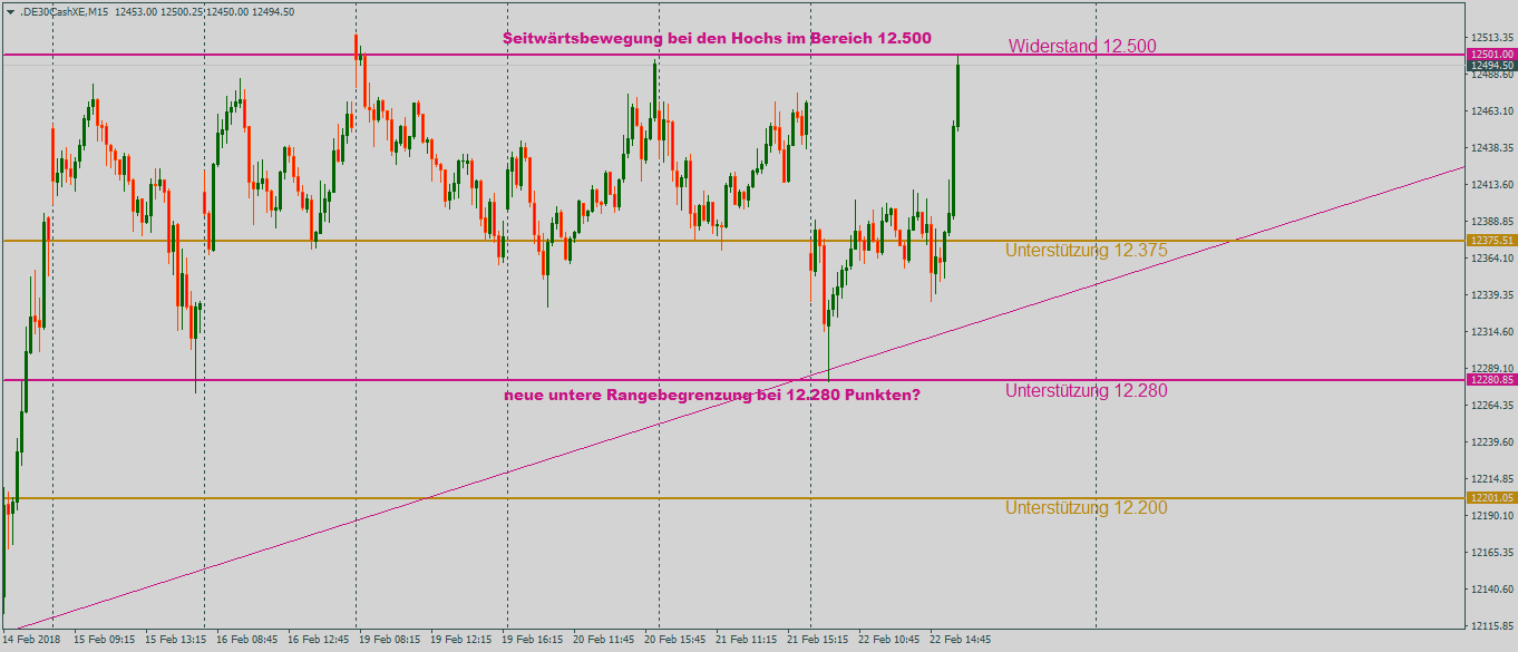 DAX nach dem Ausbruch aus der bisherigen Range im 15-Minutenchart DAX nach dem Durchbruch durch die untere Trendlinie im 15-Minutenchart