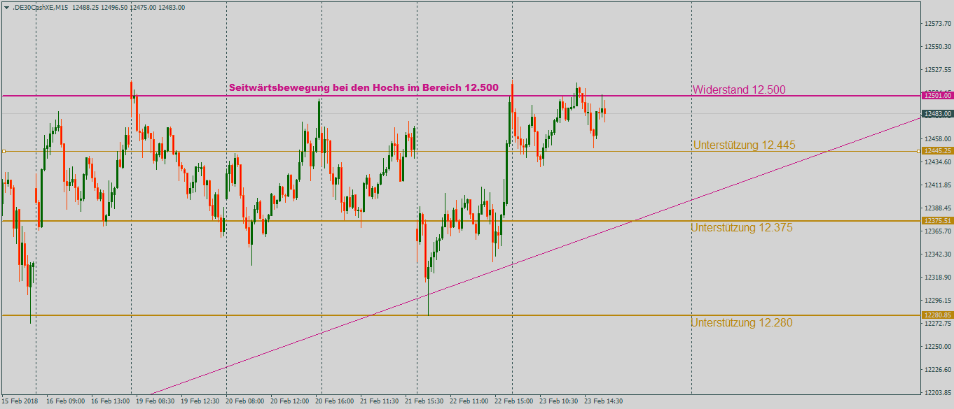 Der DAX am Widerstand: 15-Minutenchart Der DAX am Widerstand bei 12.500 Punkten im 15-Minutenchart mit Druck nach oben
