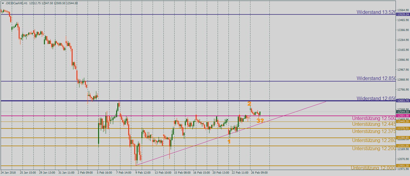 DAX Stundenchart mit Ausblick DAX nach dem Sprung über die Marke von 12500 Punkten