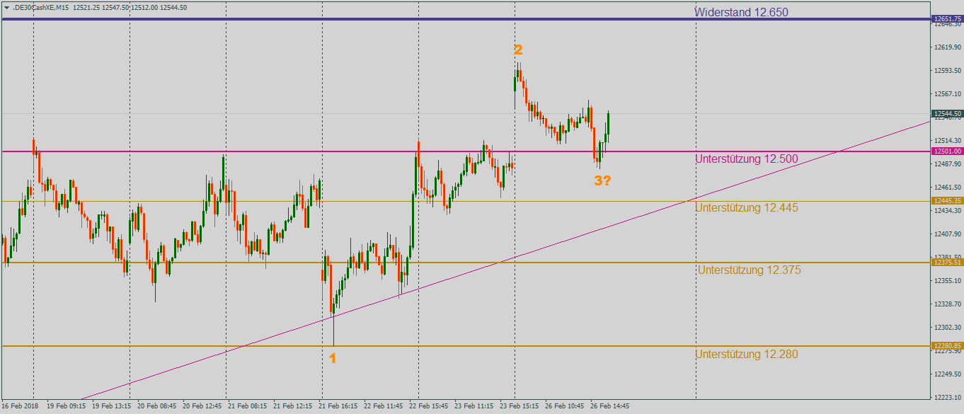 DAX-Chart mit Trendlinie 15 Minuten Der DAX mit dem Sprung über die Trendlinie bei 12.500 Punkten im 15-Minutenchart zum Wochenauftakt
