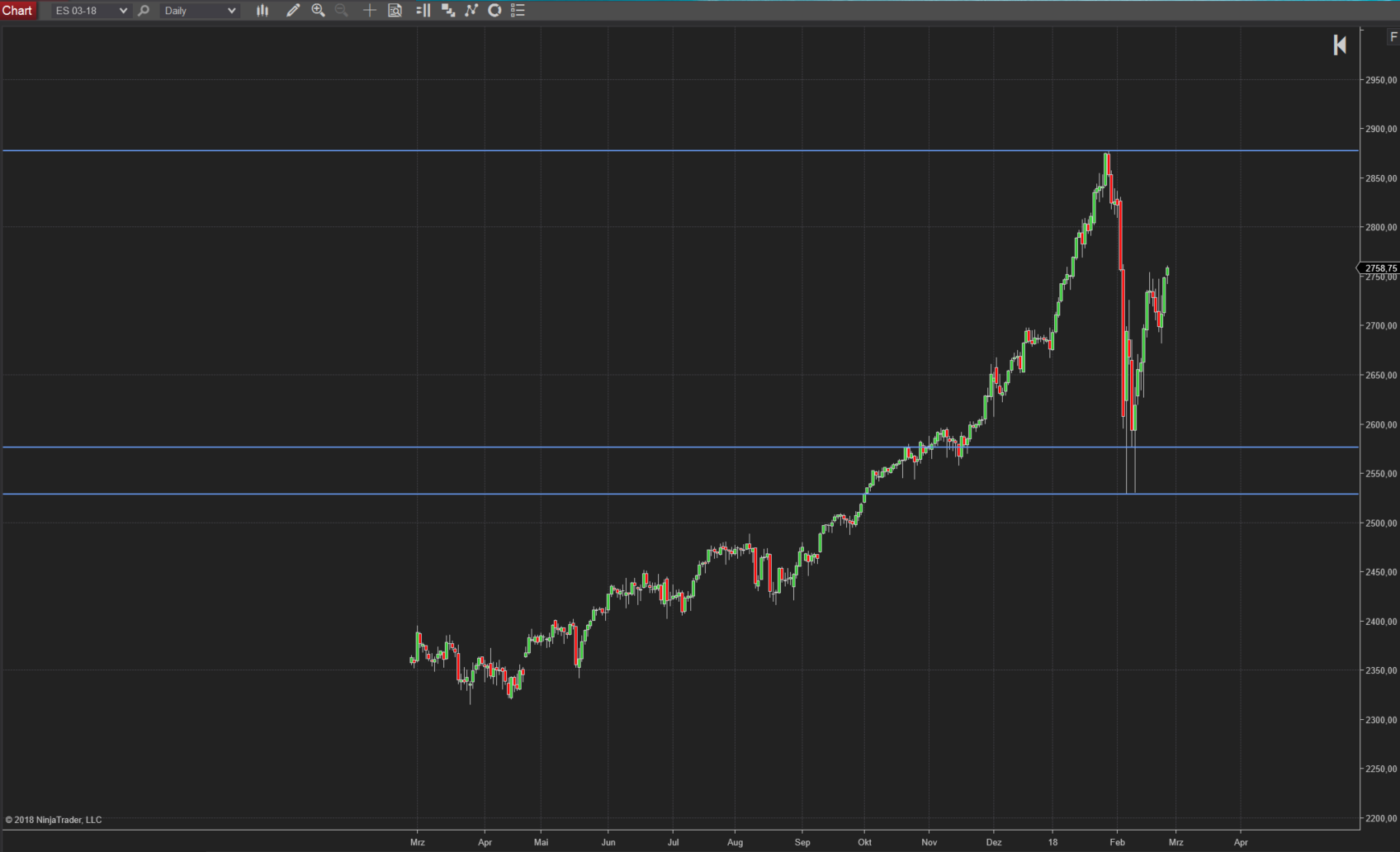 SP500 (ES) Tageschart Trading im SP500 -bereits wieder long?