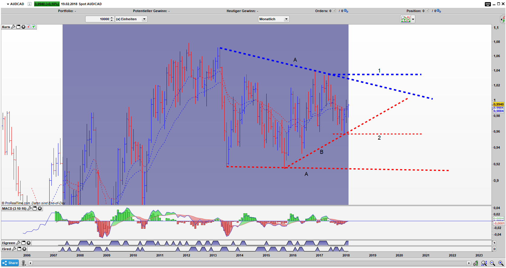 AUD/CAD Bar Monats Chart: Aktiver Umkehrstab innerhalb eines Dreiecks