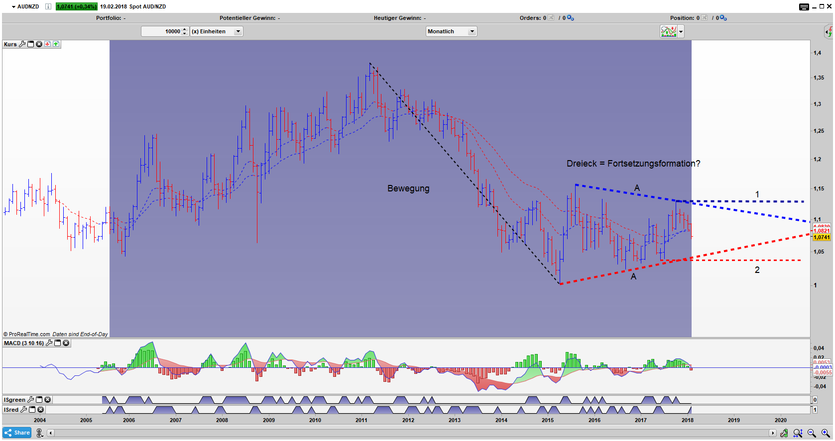 AUD/NZD Bar Monats Chart: Nach der Bewegung, Korrektur in Form eines Dreiecks