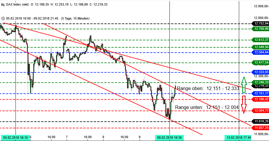 DAX Prognose Kalenderwoche 8 mit Blick auf Vorwoche DAX Prognose Kalenderwoche 8 mit Blick auf Vorwoche