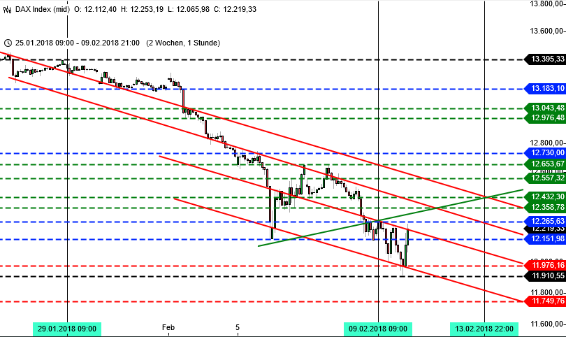 Chartbild DAX-Trading, Stundenchart für DAX Prognose Kalenderwoche 7 Chartbild DAX-Trading, Stundenchart