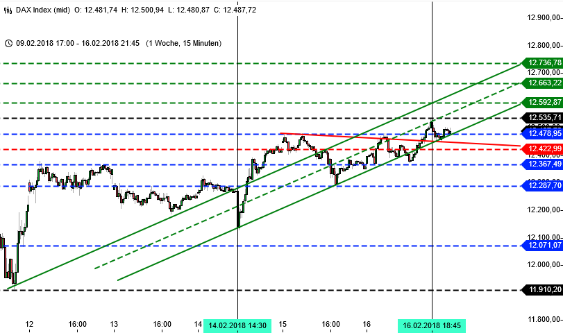 DAX Prognose Kalenderwoche 8 mit Blick auf Vorwoche: 15 Minuten DAX Prognose Kalenderwoche 8 mit Blick auf Vorwoche: 15 Minuten