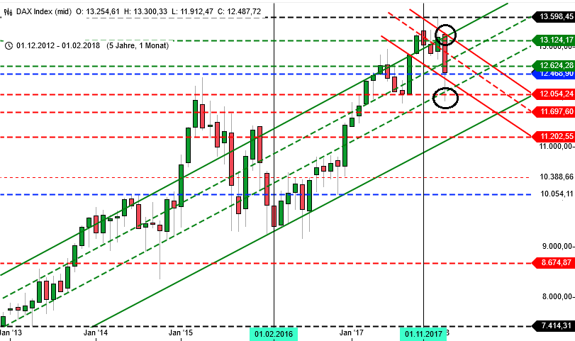 DAX Prognose Kalenderwoche 8 mit Blick auf Vorwoche: Monatschart Monatschart DAX