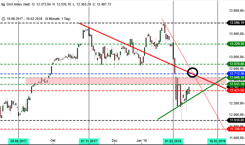 DAX Prognose Kalenderwoche 8 mit Blick auf Vorwoche: Monatskerze wichtig DAX Prognose Kalenderwoche 8 mit Blick auf Vorwoche: Monatskerze wichtig