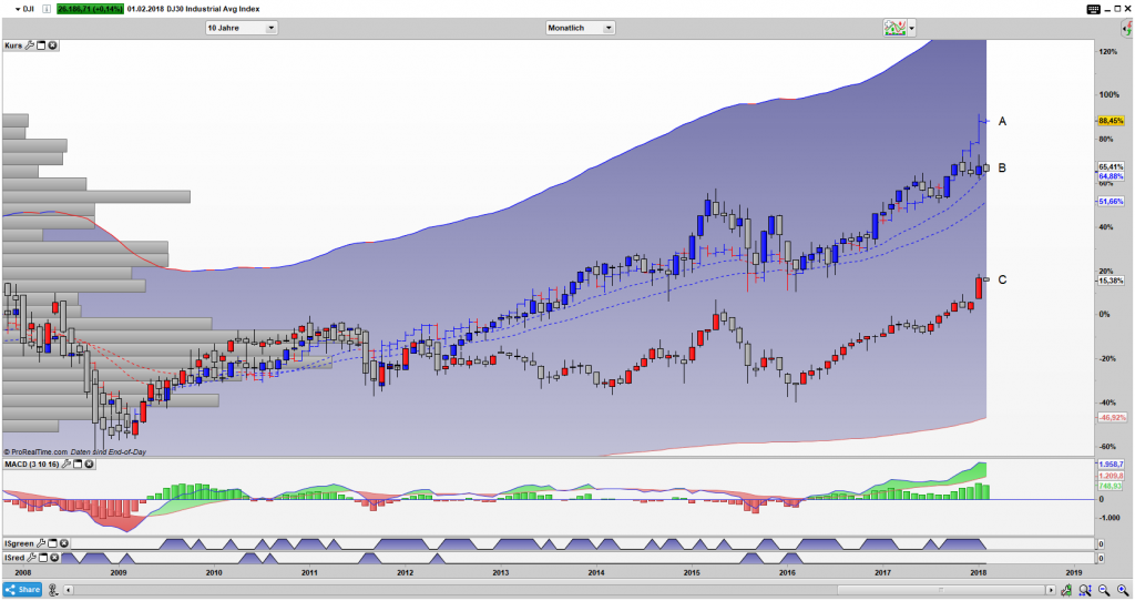 Dow Jones Industrial Average, DAX perf. Index und iShares BRIC50 ETF Bar Monats Chart Vergleich