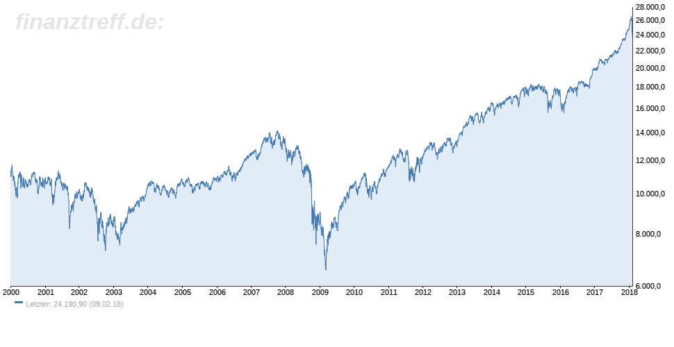 Dow Jones Chart logarithmisch