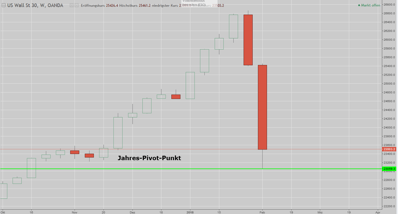 Dow mit Crash DAX und Dow im Crashmodus