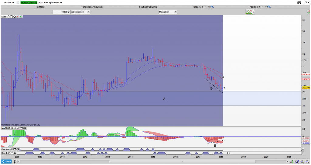 EUR/CZK Bar Monats Chart EUR/CZK Bar Monats Chart: Umkehrstab wird geformt