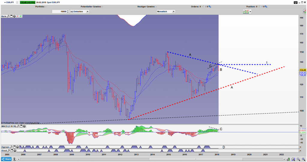 EUR/JPY Bar Monats Chart EUR/JPY Bar Monats Chart: Ausbruch oder Einbruch?