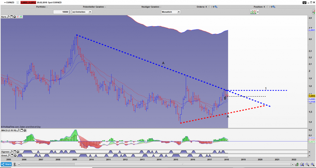 EUR/NZD Bar Monats Chart EUR/NZD Bar Monats Chart: Gefangen in einem Dreieck (A) und der Umkehrstab B ist aktiviert.