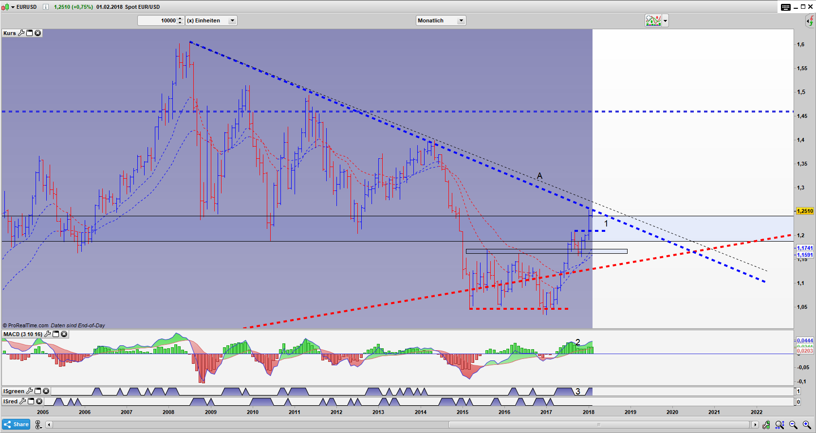 EUR/USD Bar Monats Chart: Der Bereich 1 konnte überwunden werden, folgt jetzt der Ausbruch über Trendlinie A?