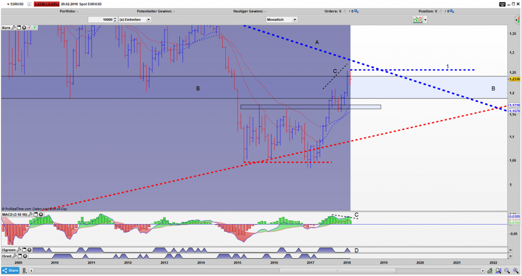 EUR/USD Bar Monats Chart EUR/USD Bar Monats Chart: Der Bereich B hält auf & ein Umkehrstab entsteht