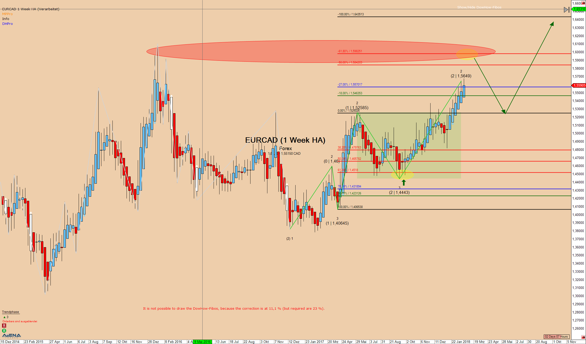 Forex-Blick auf EURCAD Wochenchart EURCAD Wochenchart