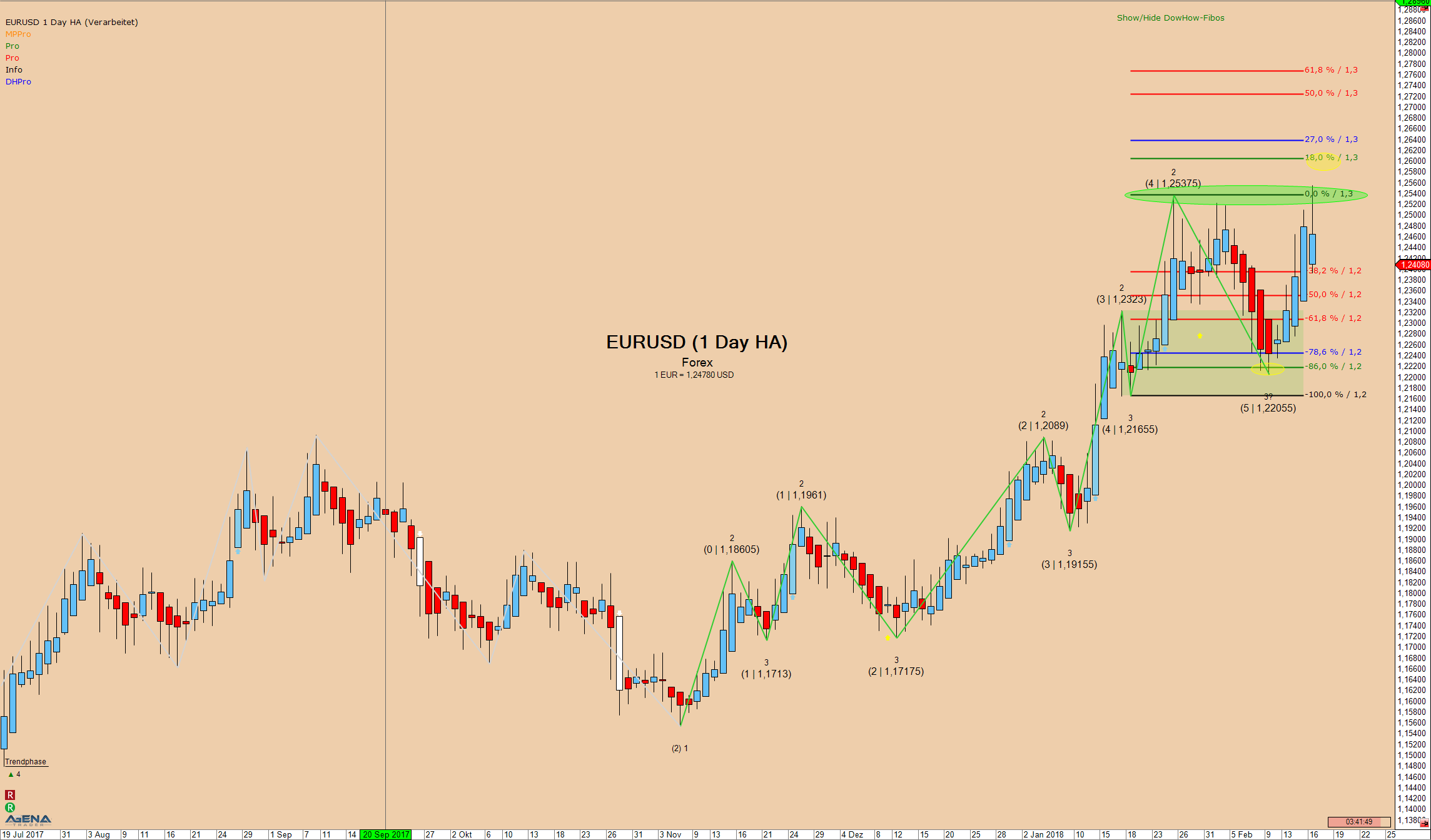 Euro Setup in der Praxis: Trading vom EUR/USD EURUSD Tageschart beim Euro Setup in der Praxis